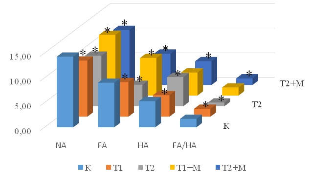 Figure 3. Nuclear parameters of parafollicular cells