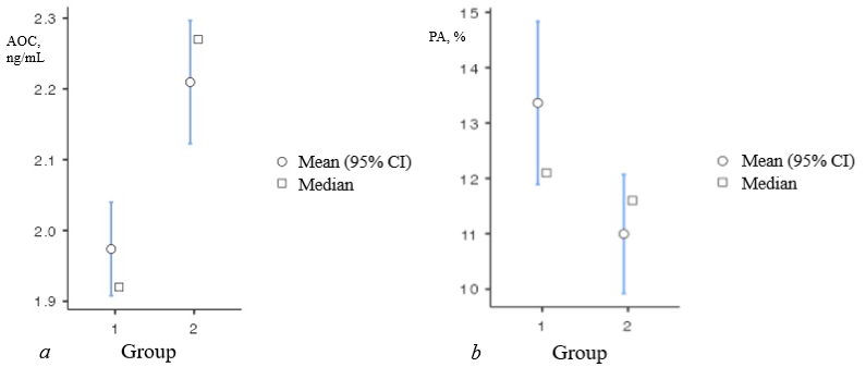 Figure 1. Indicators of general antioxidant status, ng/mL (a), and peroxidase activity, % (b), in the study groups. AOC, serum antioxidant capacity; CI, confidence interval; PA, peroxidase activity of blood serum.
