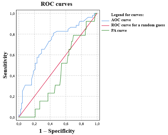 Figure 2. Results of ROC analysis ROC, receiver operating characteristic; AOC, serum antioxidant capacity; PA, peroxidase activity of blood serum.